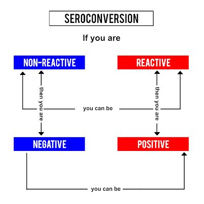 non reactive vs negative.